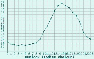 Courbe de l'humidex pour Crozon (29)