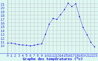 Courbe de tempratures pour Chamonix-Mont-Blanc (74)