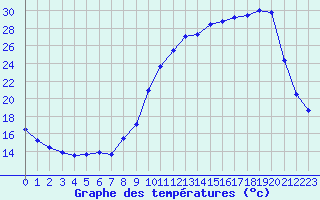 Courbe de tempratures pour Vichy (03)