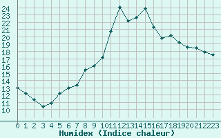 Courbe de l'humidex pour Tarbes (65)