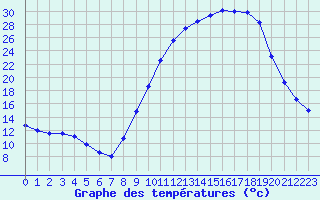 Courbe de tempratures pour Colmar (68)