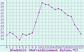 Courbe du refroidissement olien pour Hyres (83)
