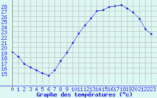 Courbe de tempratures pour Mcon (71)