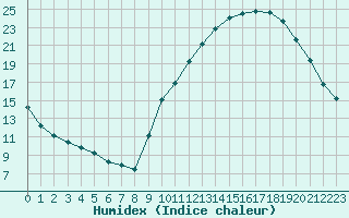 Courbe de l'humidex pour Challes-les-Eaux (73)