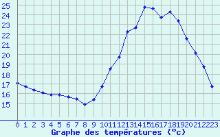 Courbe de tempratures pour Guidel (56)