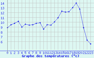 Courbe de tempratures pour Romorantin (41)