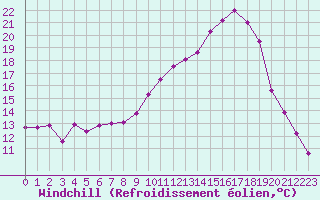 Courbe du refroidissement olien pour Guret Saint-Laurent (23)