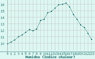 Courbe de l'humidex pour Montlimar (26)