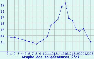 Courbe de tempratures pour Langres (52) 