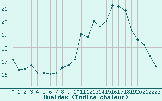 Courbe de l'humidex pour Sainte-Ouenne (79)