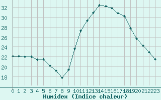 Courbe de l'humidex pour Lhospitalet (46)