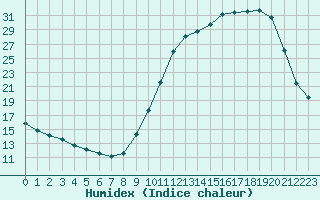 Courbe de l'humidex pour Samatan (32)