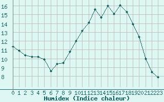 Courbe de l'humidex pour Sermange-Erzange (57)