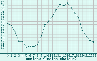 Courbe de l'humidex pour Sauteyrargues (34)