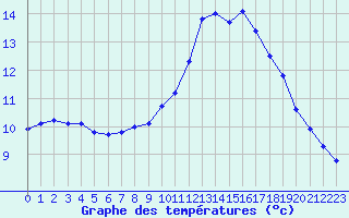 Courbe de tempratures pour Gap-Sud (05)