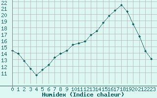 Courbe de l'humidex pour Bridel (Lu)