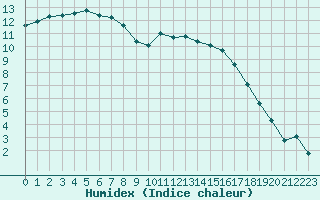 Courbe de l'humidex pour Lannion (22)