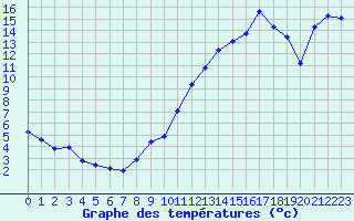 Courbe de tempratures pour Montredon des Corbires (11)