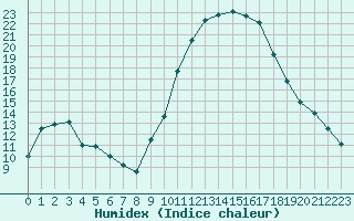 Courbe de l'humidex pour Manlleu (Esp)