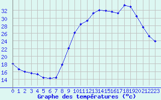 Courbe de tempratures pour Fains-Veel (55)