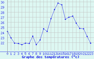 Courbe de tempratures pour Verneuil (78)