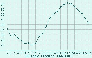 Courbe de l'humidex pour La Poblachuela (Esp)