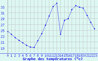 Courbe de tempratures pour Millau (12)