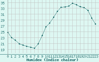 Courbe de l'humidex pour Evreux (27)