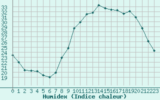 Courbe de l'humidex pour Quimper (29)