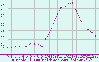 Courbe du refroidissement olien pour Auch (32)