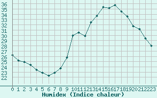 Courbe de l'humidex pour Biache-Saint-Vaast (62)