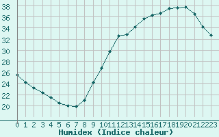 Courbe de l'humidex pour Dax (40)