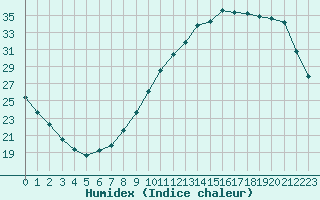 Courbe de l'humidex pour Saint-Nazaire (44)