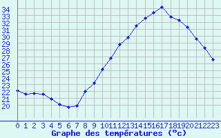 Courbe de tempratures pour Douzens (11)