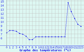 Courbe de tempratures pour Sarzeau (56)