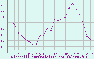 Courbe du refroidissement olien pour Jarnages (23)