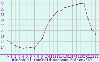 Courbe du refroidissement olien pour Vichy (03)