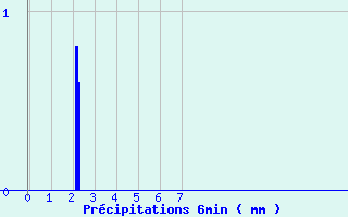 Diagramme des prcipitations pour Lannepax (32)