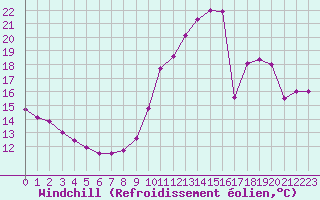 Courbe du refroidissement olien pour Laval (53)