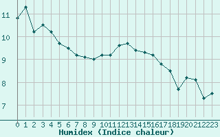 Courbe de l'humidex pour Lannion (22)