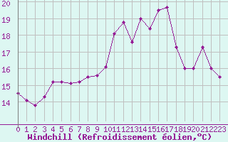 Courbe du refroidissement olien pour Chteau-Chinon (58)