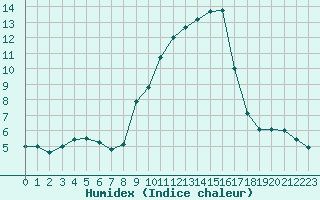 Courbe de l'humidex pour Chambry / Aix-Les-Bains (73)