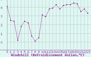 Courbe du refroidissement olien pour Bourg-Saint-Andol (07)