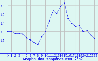 Courbe de tempratures pour Ile de Groix (56)