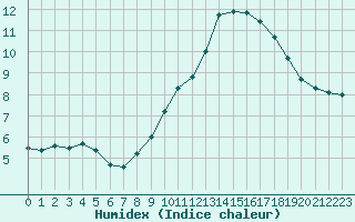 Courbe de l'humidex pour Ste (34)