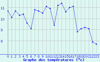 Courbe de tempratures pour Cazaux (33)