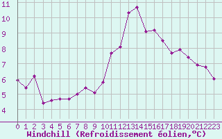 Courbe du refroidissement olien pour Chlons-en-Champagne (51)
