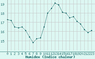 Courbe de l'humidex pour Guret Saint-Laurent (23)