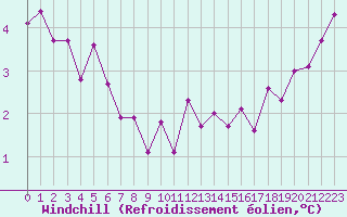 Courbe du refroidissement olien pour Herhet (Be)