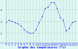 Courbe de tempratures pour Fameck (57)